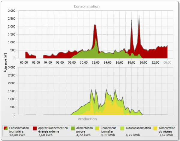 Sous-dimensionnement onduleur SMA
